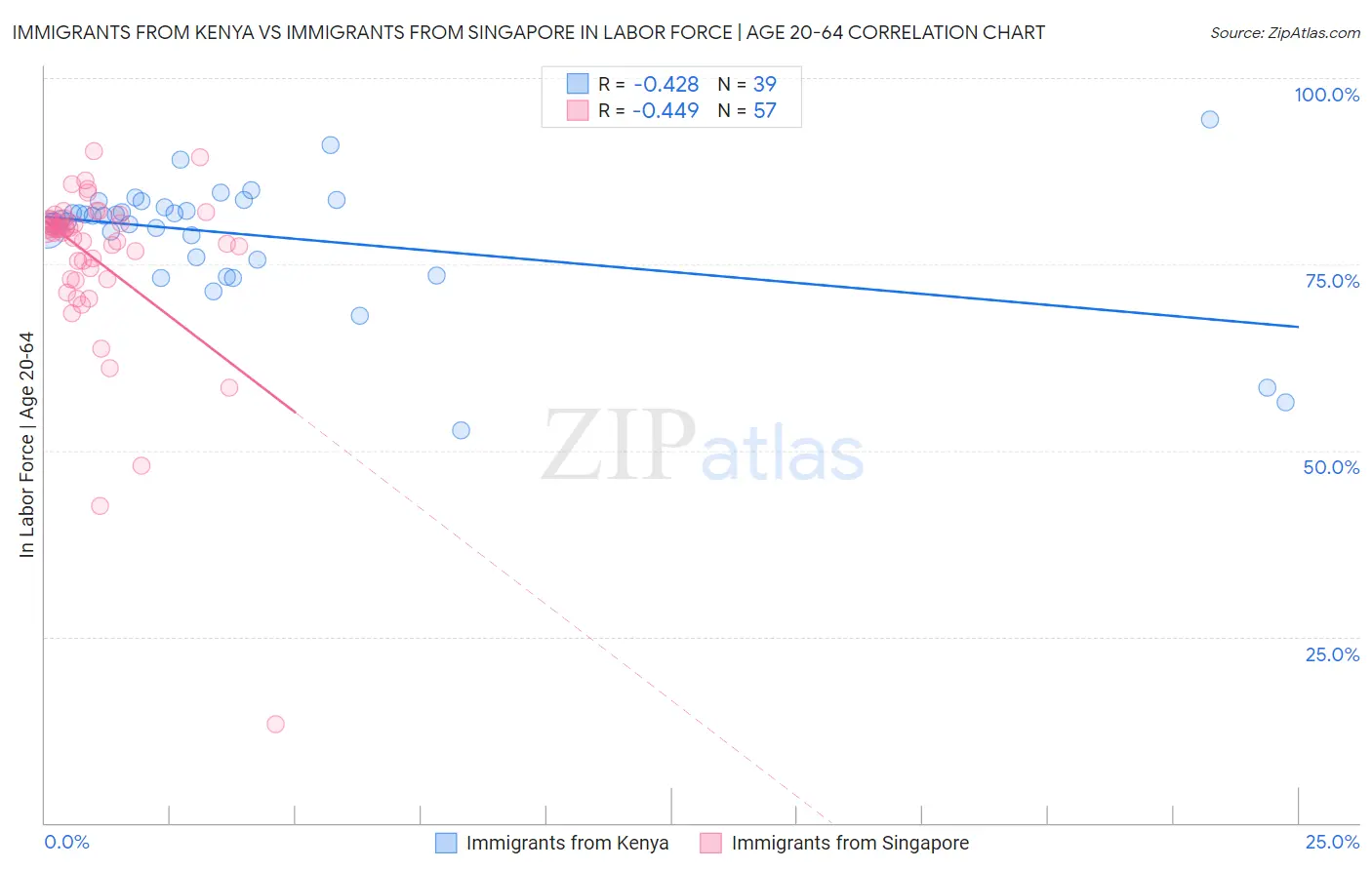 Immigrants from Kenya vs Immigrants from Singapore In Labor Force | Age 20-64