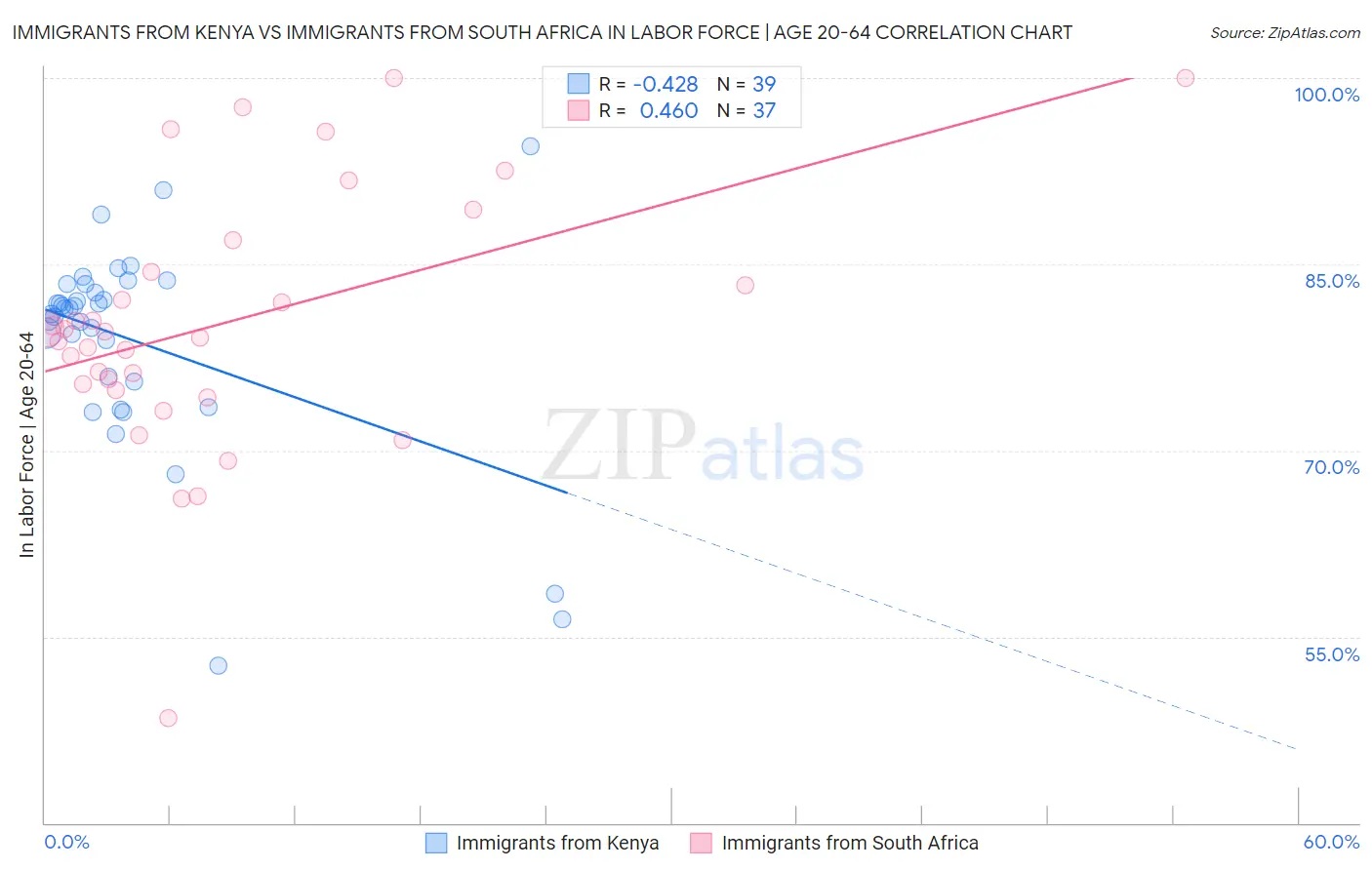 Immigrants from Kenya vs Immigrants from South Africa In Labor Force | Age 20-64