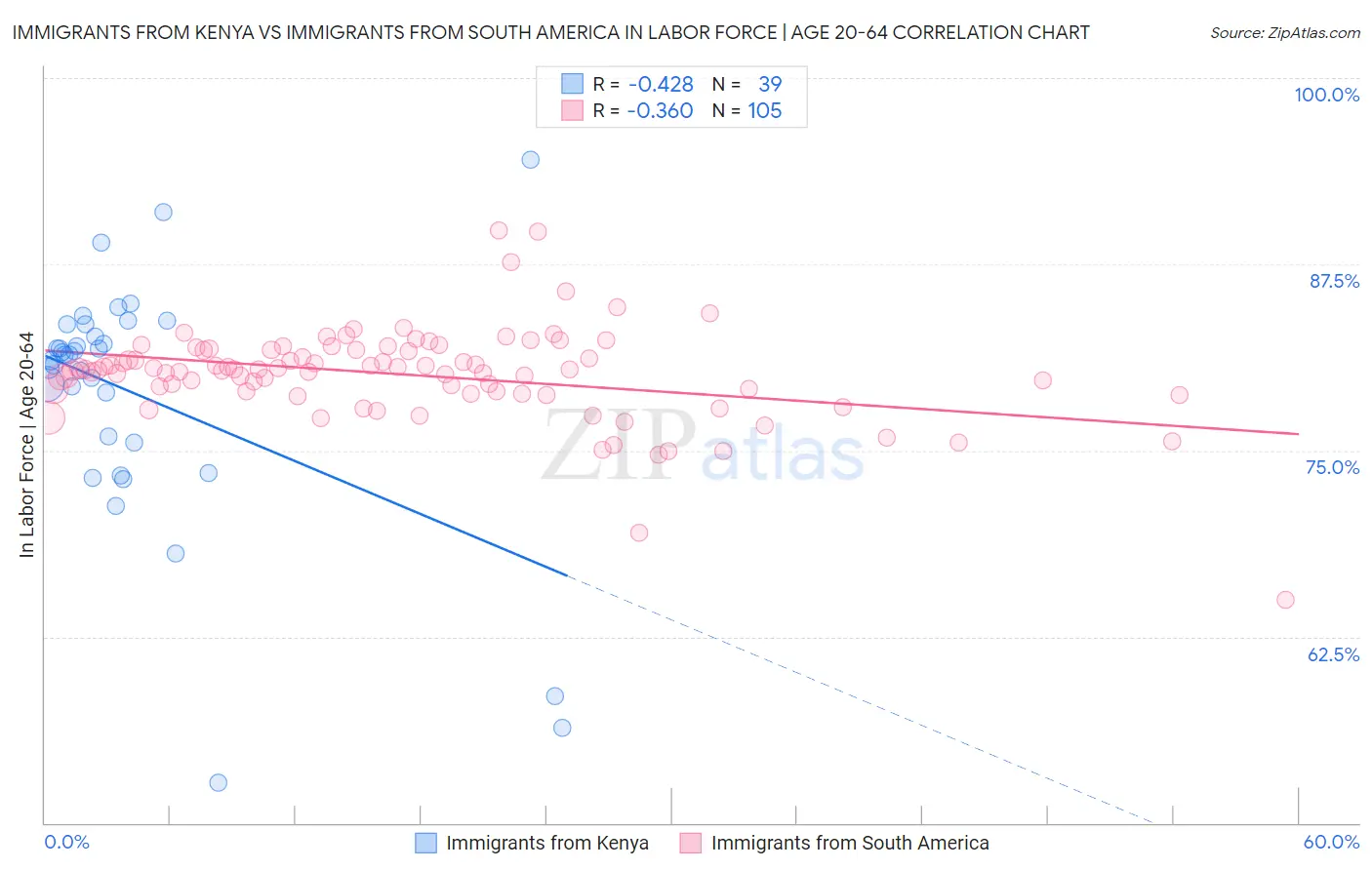 Immigrants from Kenya vs Immigrants from South America In Labor Force | Age 20-64