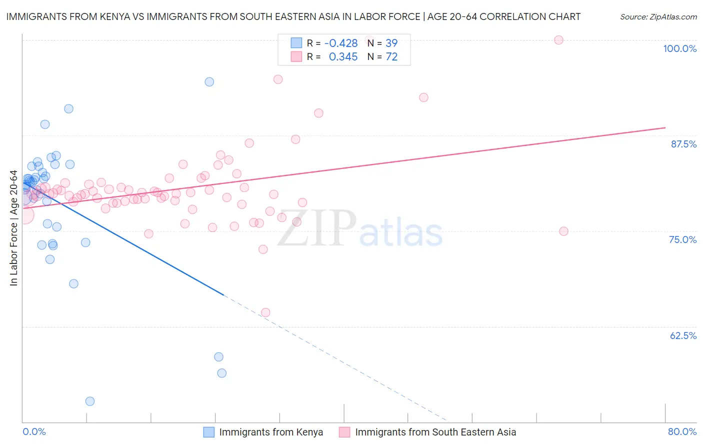 Immigrants from Kenya vs Immigrants from South Eastern Asia In Labor Force | Age 20-64