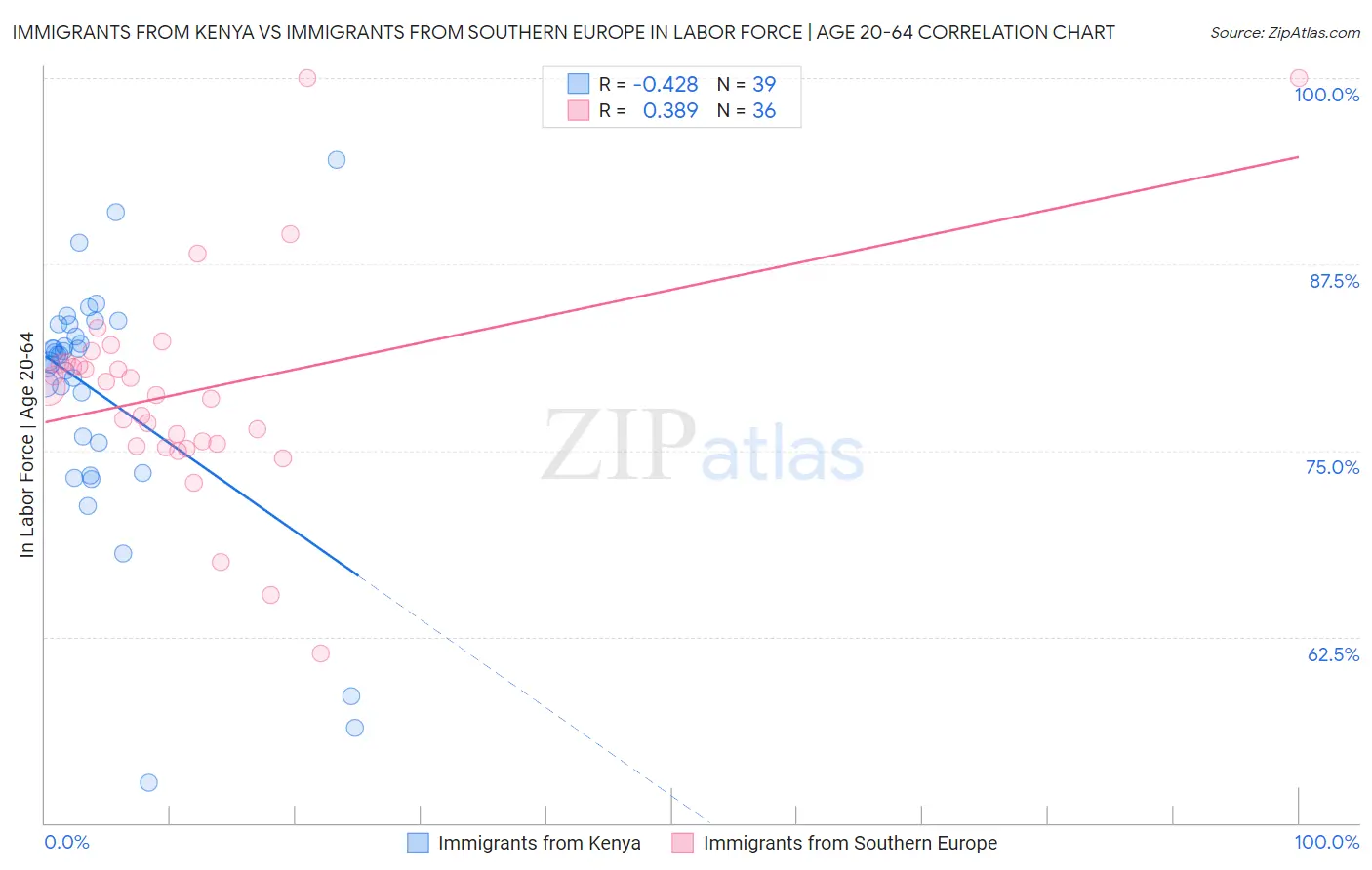 Immigrants from Kenya vs Immigrants from Southern Europe In Labor Force | Age 20-64