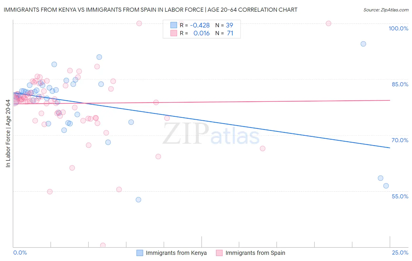 Immigrants from Kenya vs Immigrants from Spain In Labor Force | Age 20-64