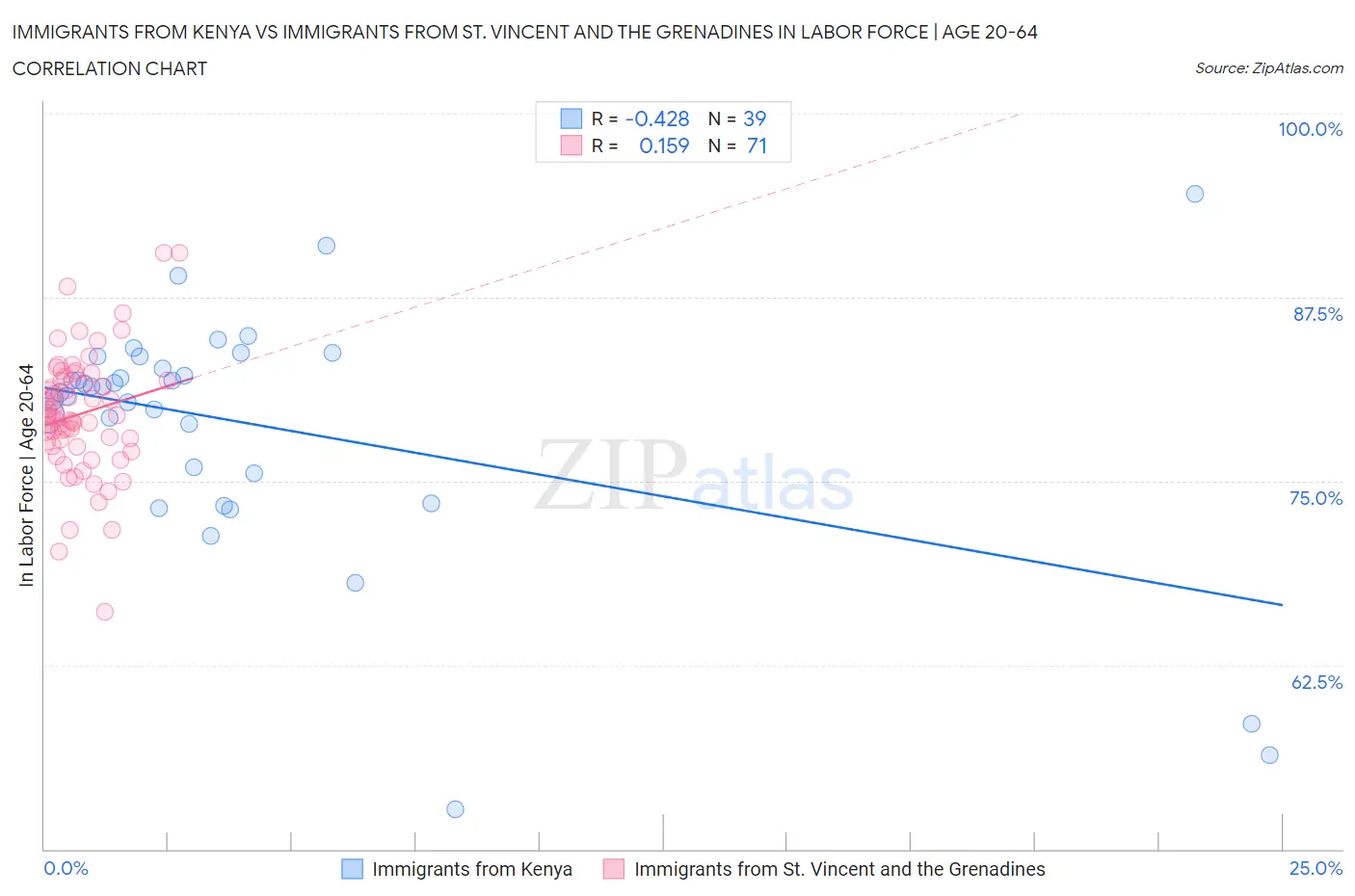 Immigrants from Kenya vs Immigrants from St. Vincent and the Grenadines In Labor Force | Age 20-64