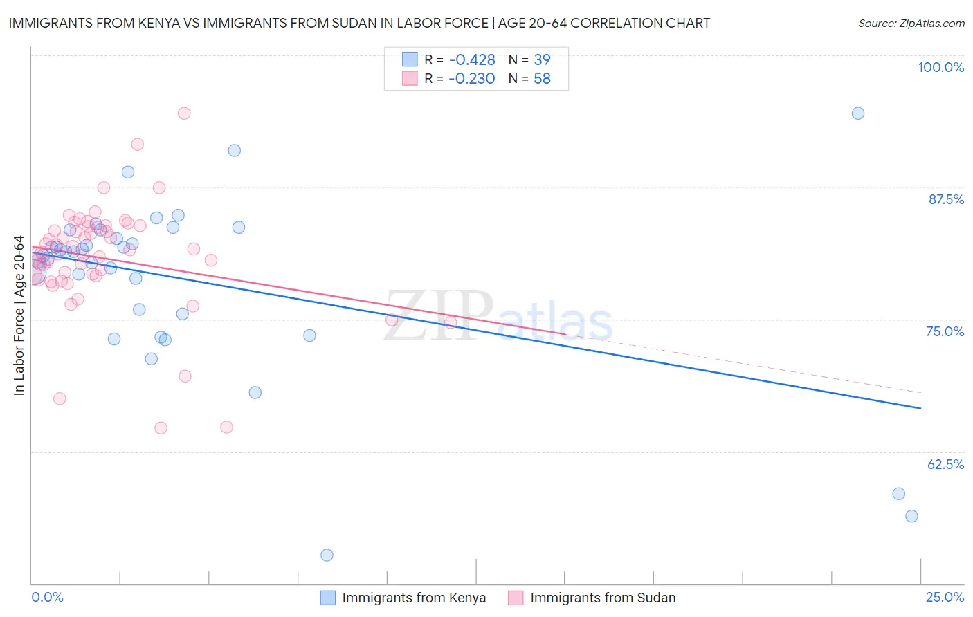 Immigrants from Kenya vs Immigrants from Sudan In Labor Force | Age 20-64