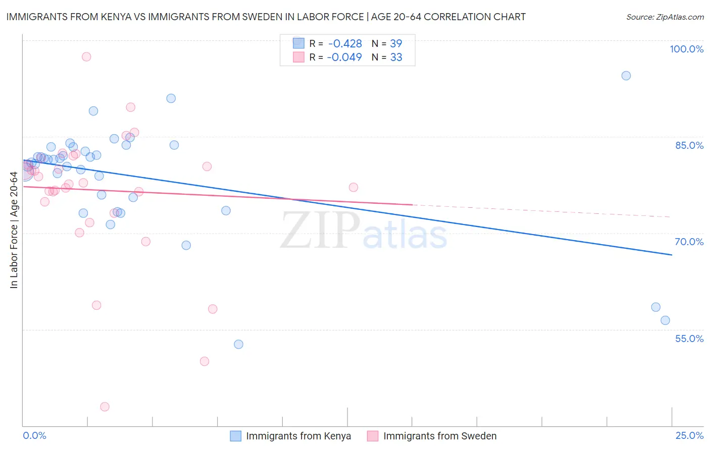 Immigrants from Kenya vs Immigrants from Sweden In Labor Force | Age 20-64