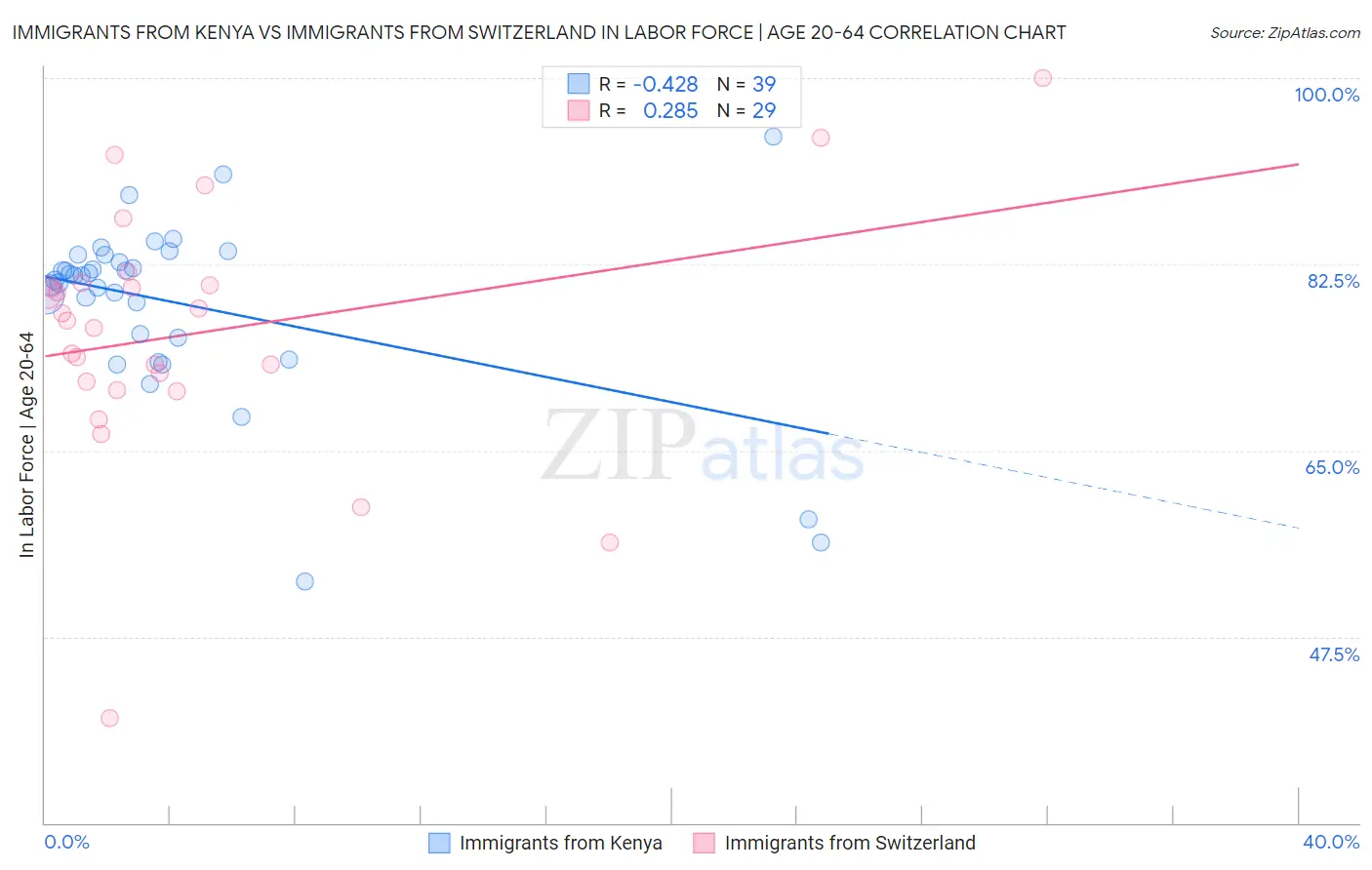 Immigrants from Kenya vs Immigrants from Switzerland In Labor Force | Age 20-64