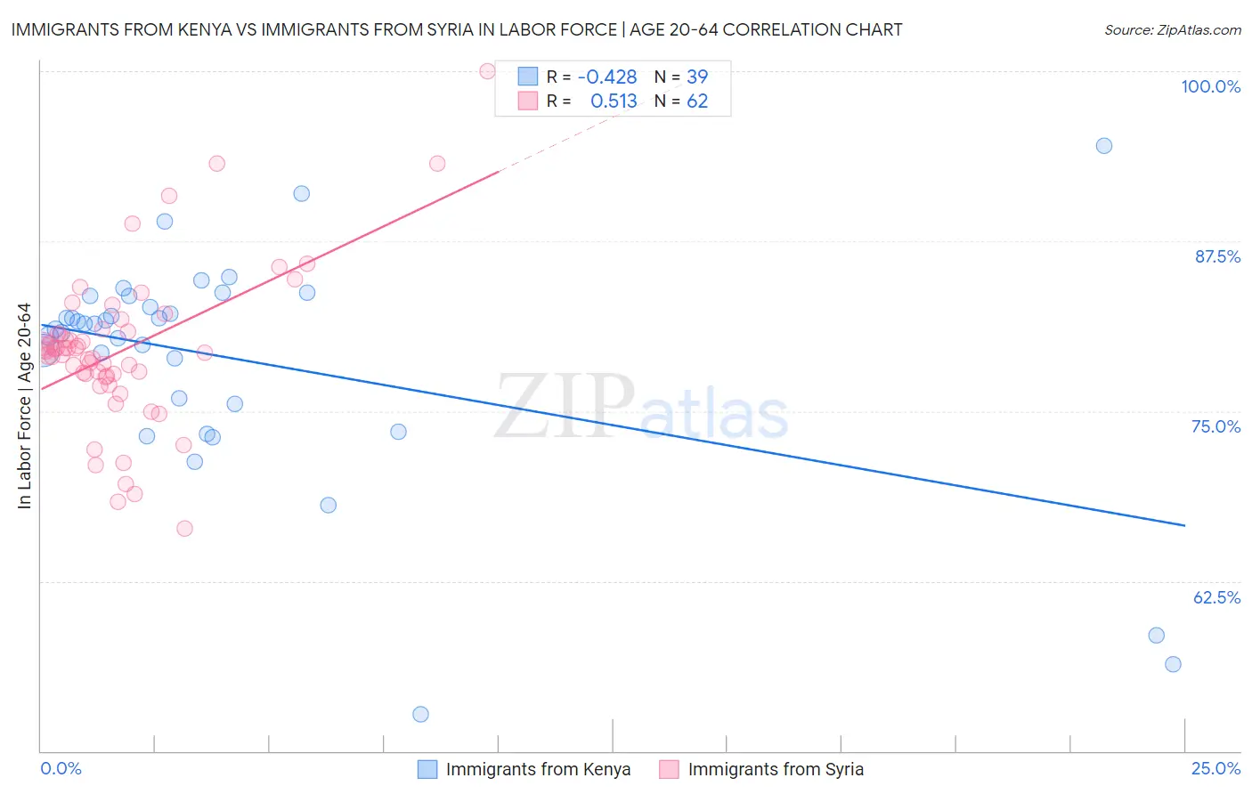 Immigrants from Kenya vs Immigrants from Syria In Labor Force | Age 20-64