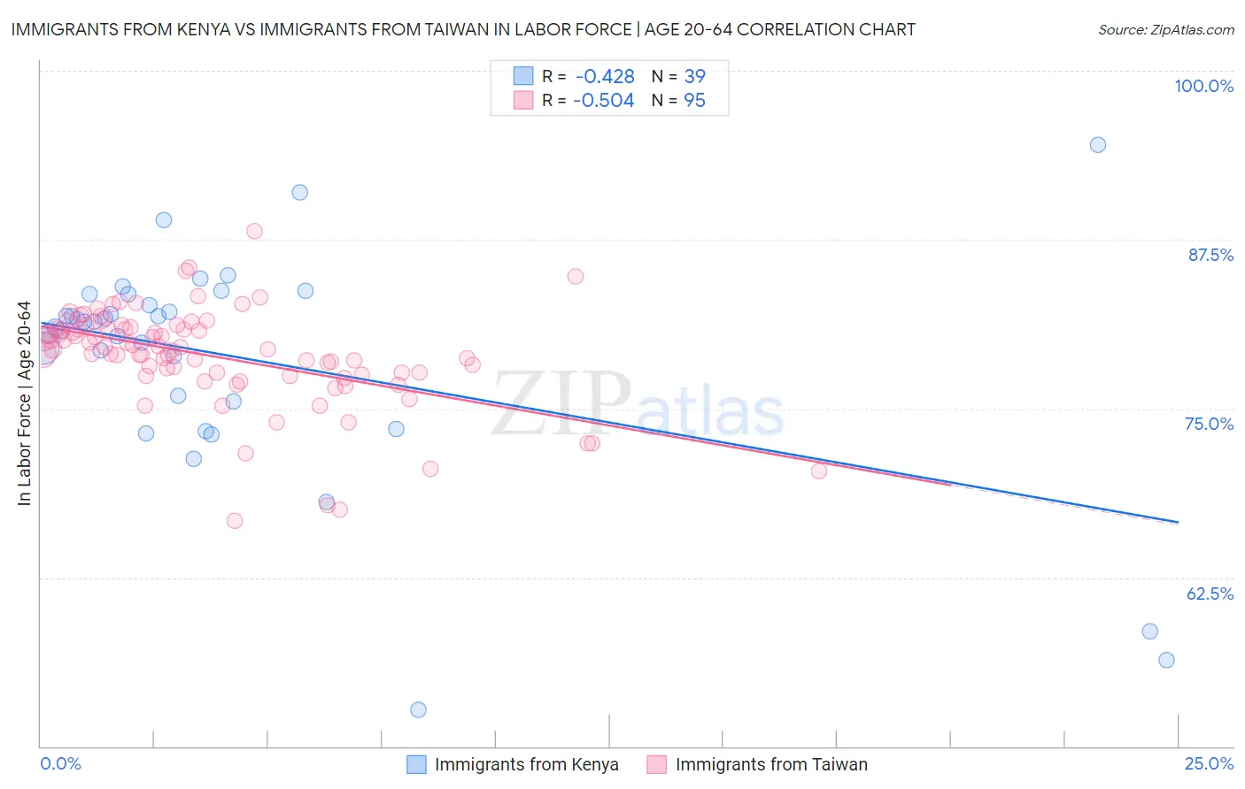 Immigrants from Kenya vs Immigrants from Taiwan In Labor Force | Age 20-64