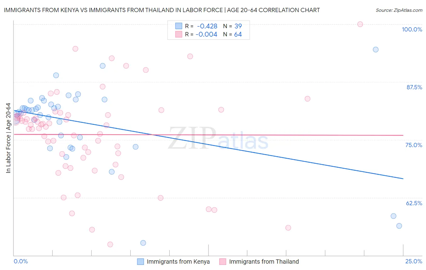 Immigrants from Kenya vs Immigrants from Thailand In Labor Force | Age 20-64