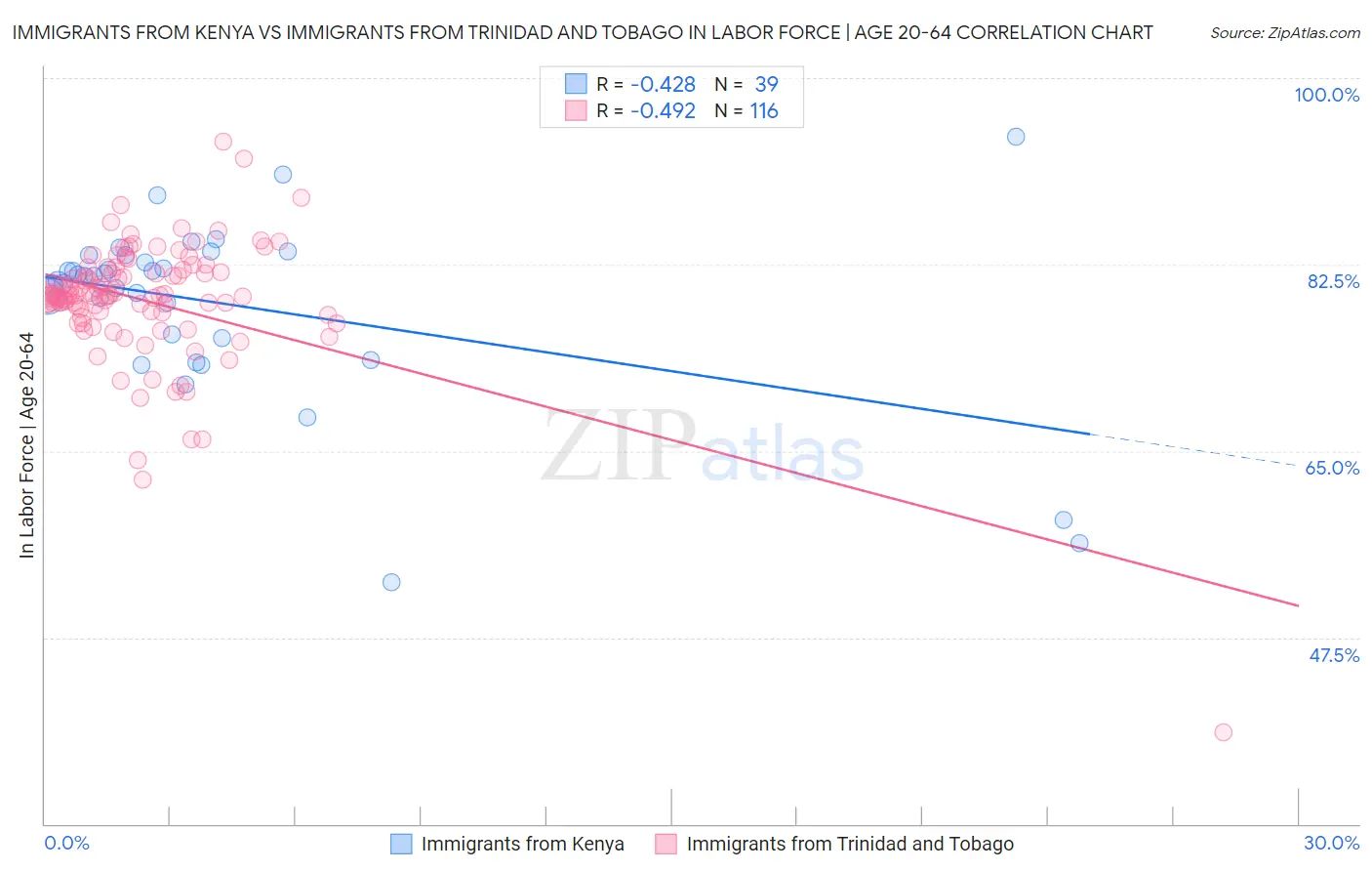 Immigrants from Kenya vs Immigrants from Trinidad and Tobago In Labor Force | Age 20-64