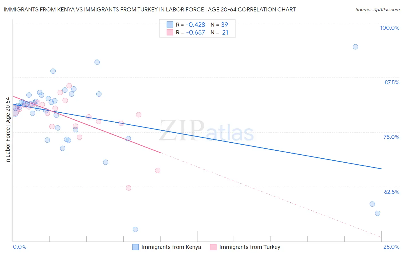 Immigrants from Kenya vs Immigrants from Turkey In Labor Force | Age 20-64