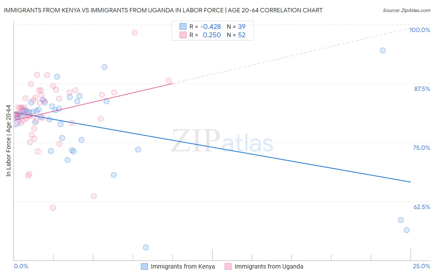 Immigrants from Kenya vs Immigrants from Uganda In Labor Force | Age 20-64