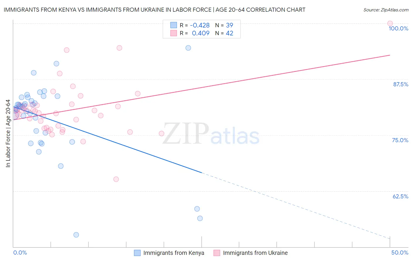 Immigrants from Kenya vs Immigrants from Ukraine In Labor Force | Age 20-64