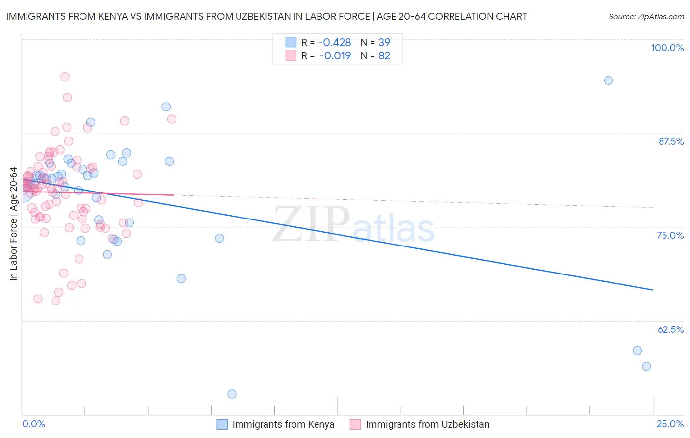 Immigrants from Kenya vs Immigrants from Uzbekistan In Labor Force | Age 20-64