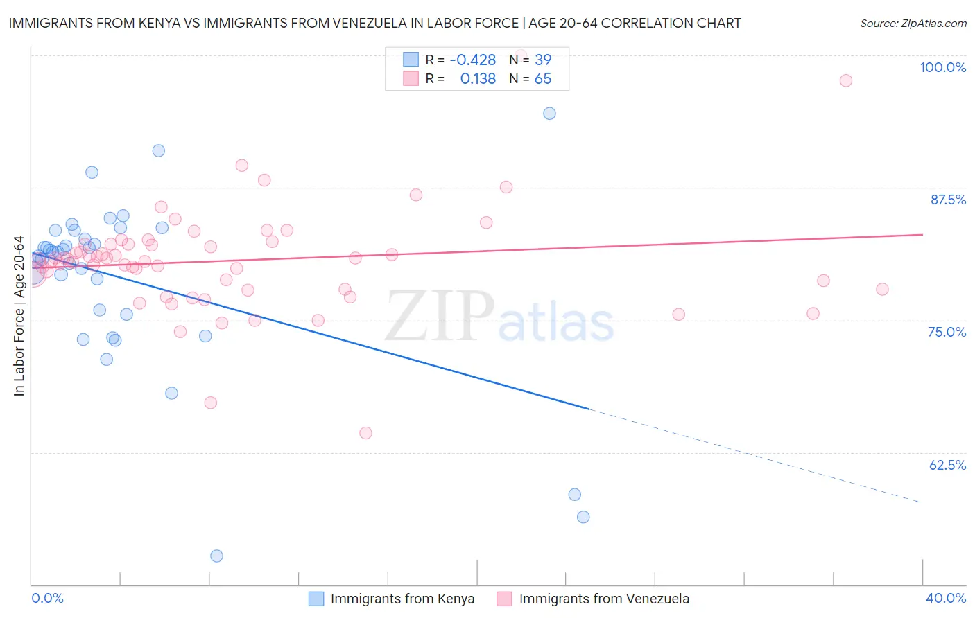 Immigrants from Kenya vs Immigrants from Venezuela In Labor Force | Age 20-64