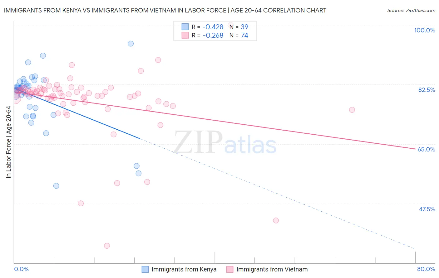 Immigrants from Kenya vs Immigrants from Vietnam In Labor Force | Age 20-64