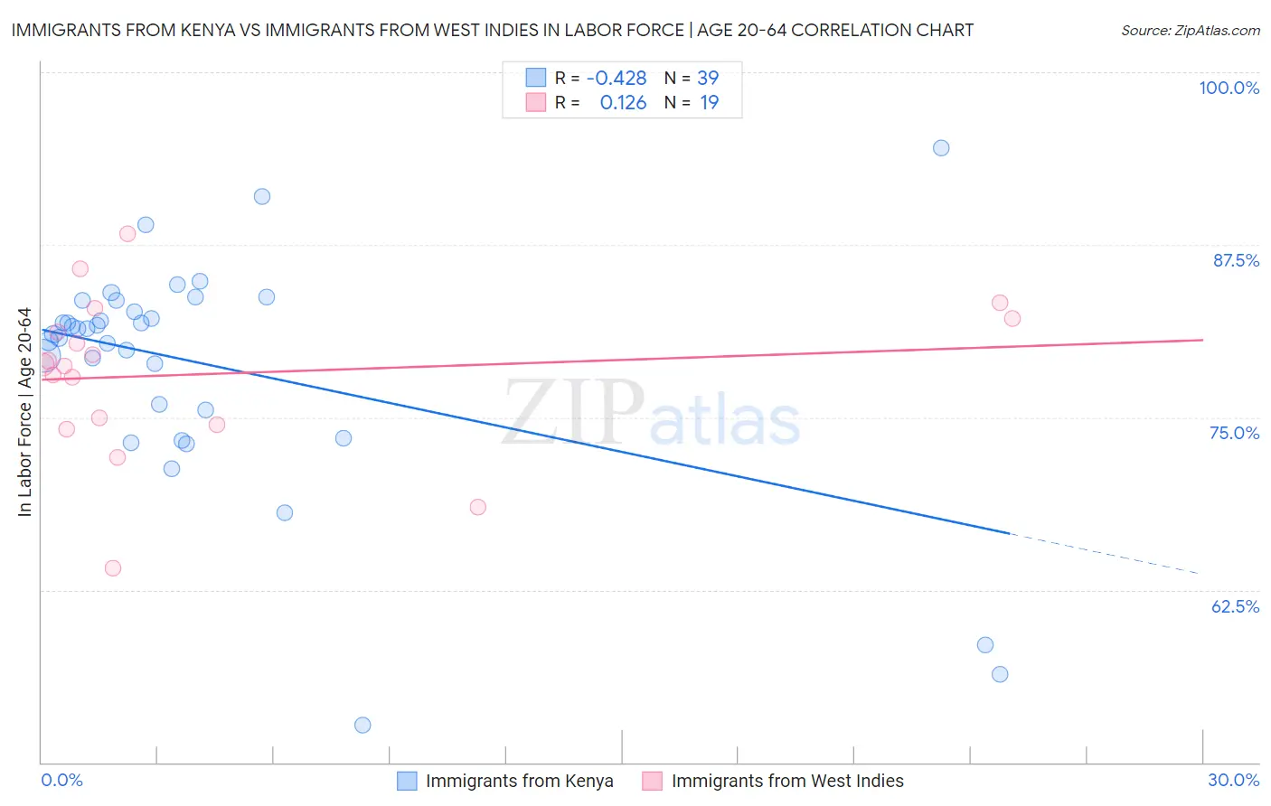Immigrants from Kenya vs Immigrants from West Indies In Labor Force | Age 20-64