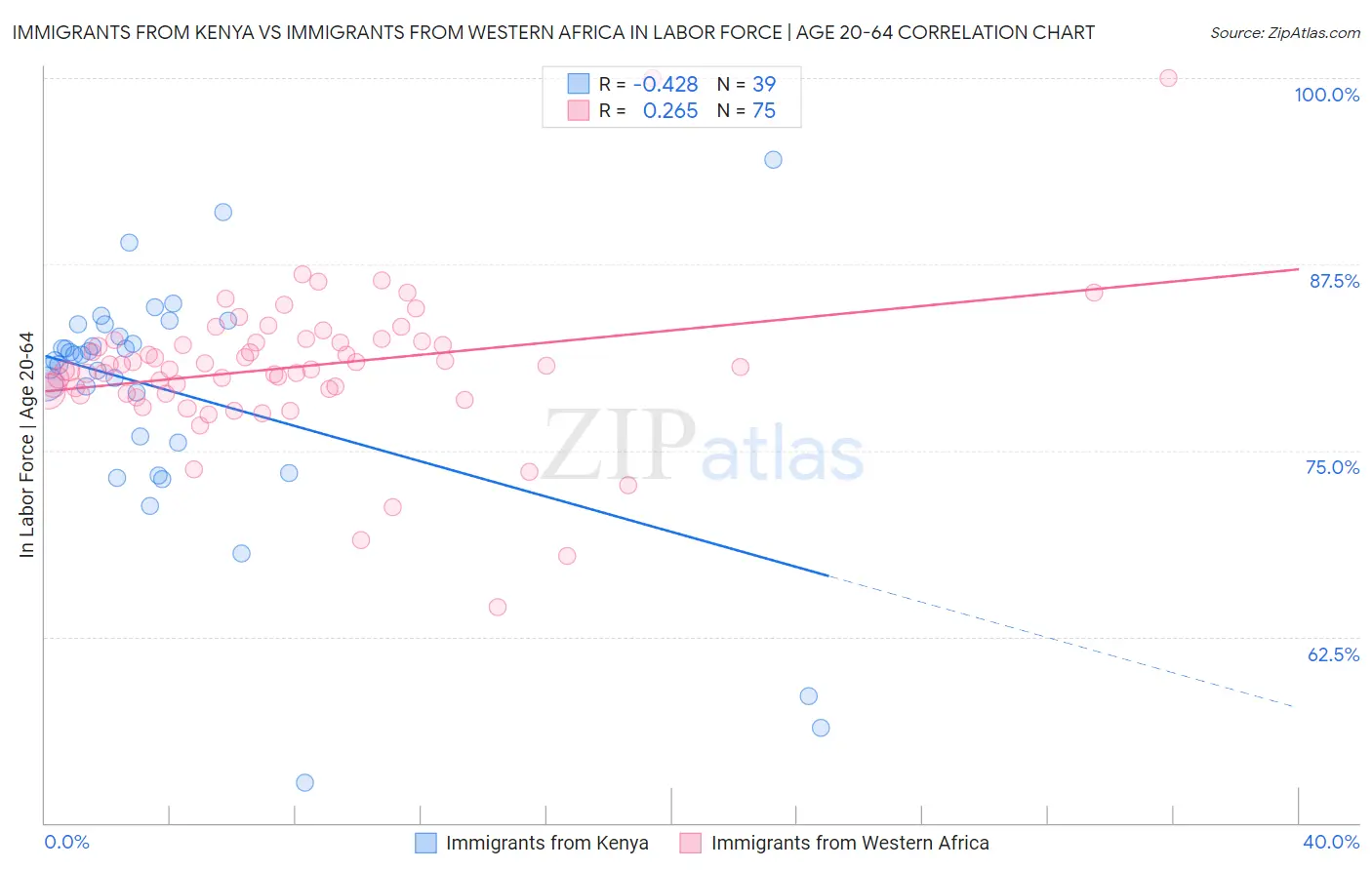 Immigrants from Kenya vs Immigrants from Western Africa In Labor Force | Age 20-64