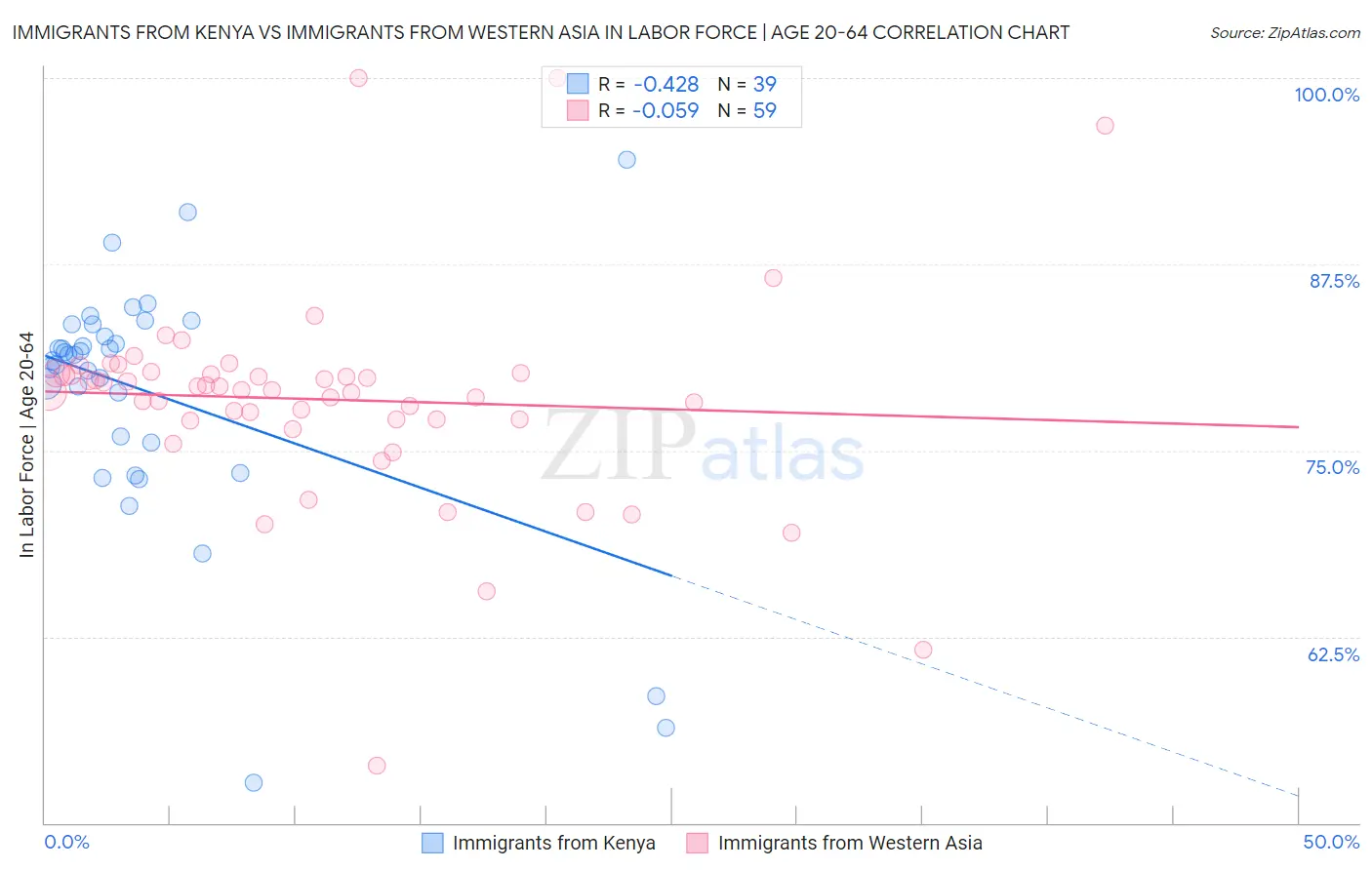 Immigrants from Kenya vs Immigrants from Western Asia In Labor Force | Age 20-64