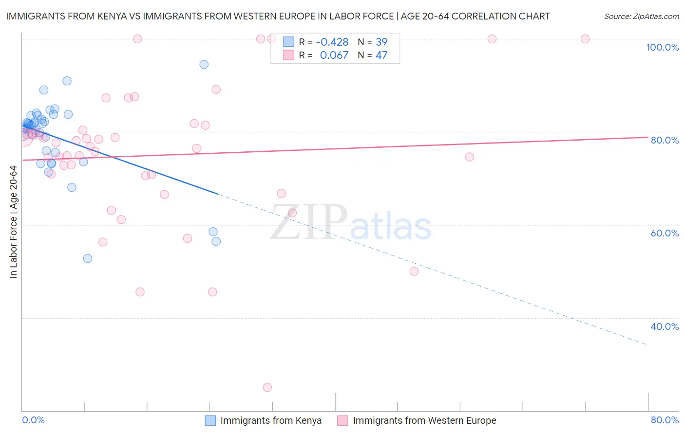 Immigrants from Kenya vs Immigrants from Western Europe In Labor Force | Age 20-64