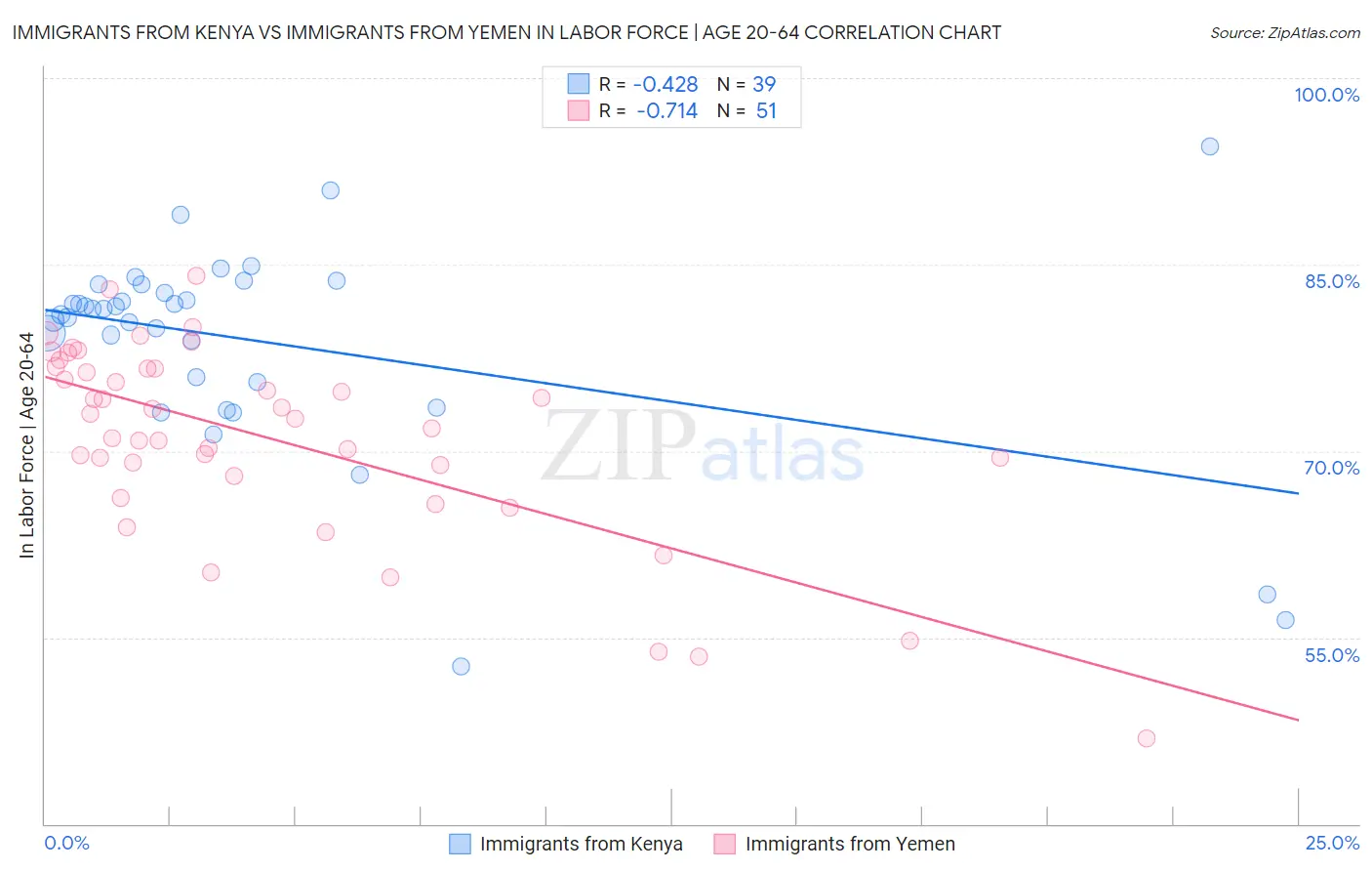 Immigrants from Kenya vs Immigrants from Yemen In Labor Force | Age 20-64