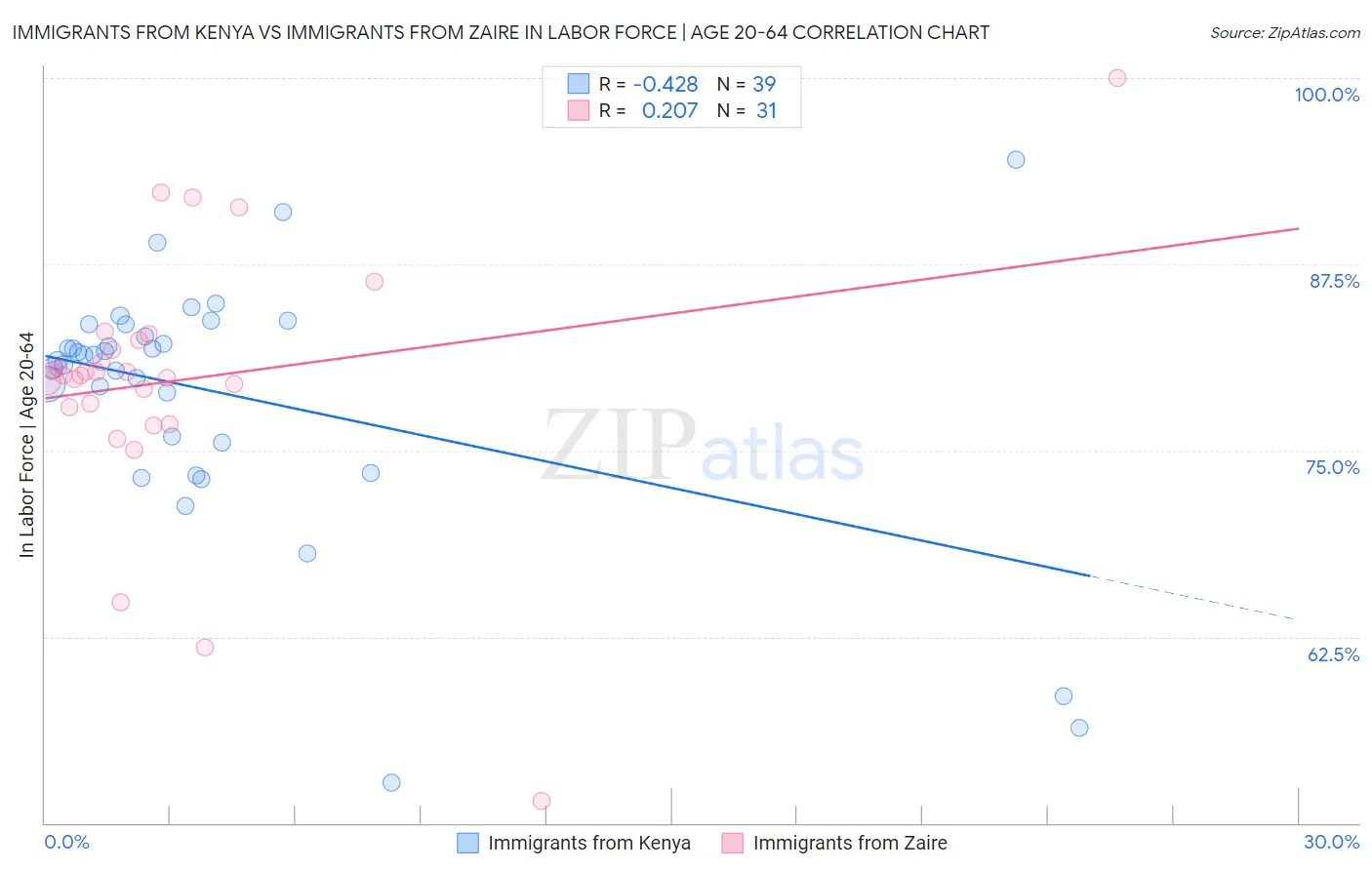Immigrants from Kenya vs Immigrants from Zaire In Labor Force | Age 20-64