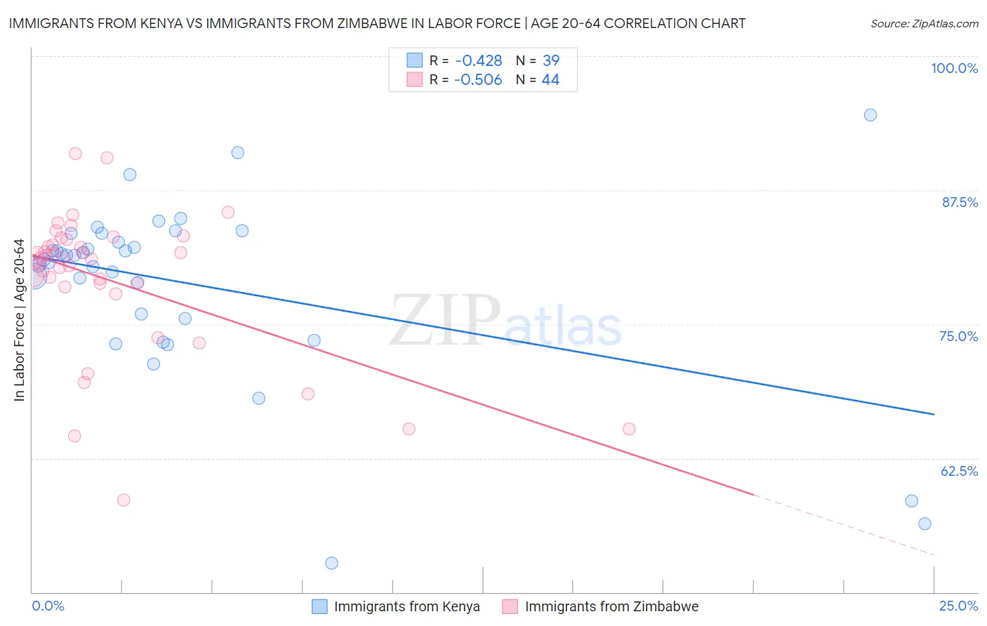 Immigrants from Kenya vs Immigrants from Zimbabwe In Labor Force | Age 20-64