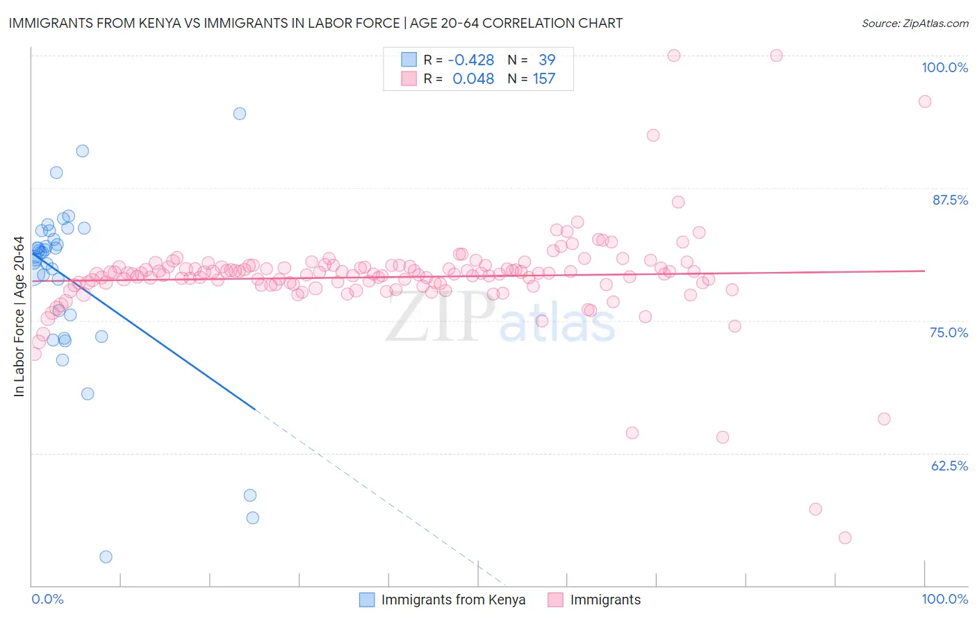 Immigrants from Kenya vs Immigrants In Labor Force | Age 20-64