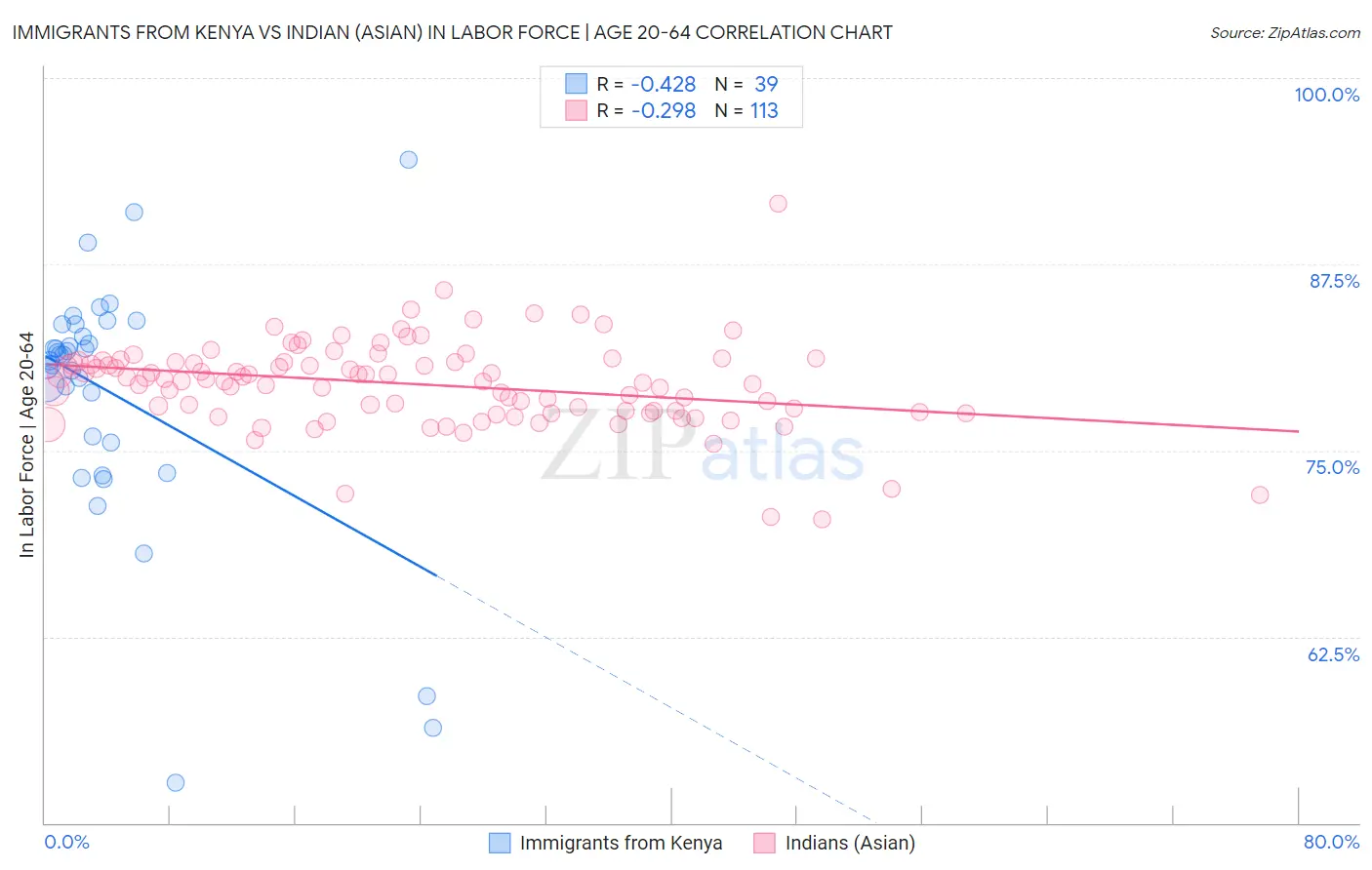 Immigrants from Kenya vs Indian (Asian) In Labor Force | Age 20-64