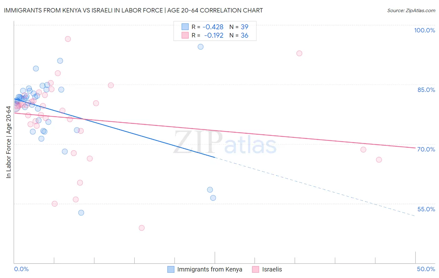 Immigrants from Kenya vs Israeli In Labor Force | Age 20-64