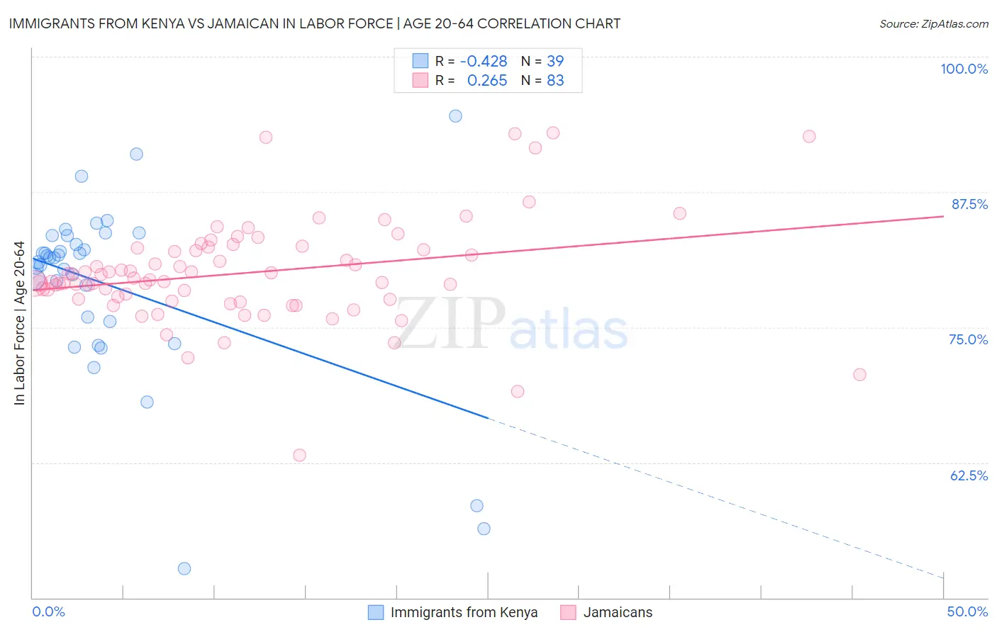 Immigrants from Kenya vs Jamaican In Labor Force | Age 20-64