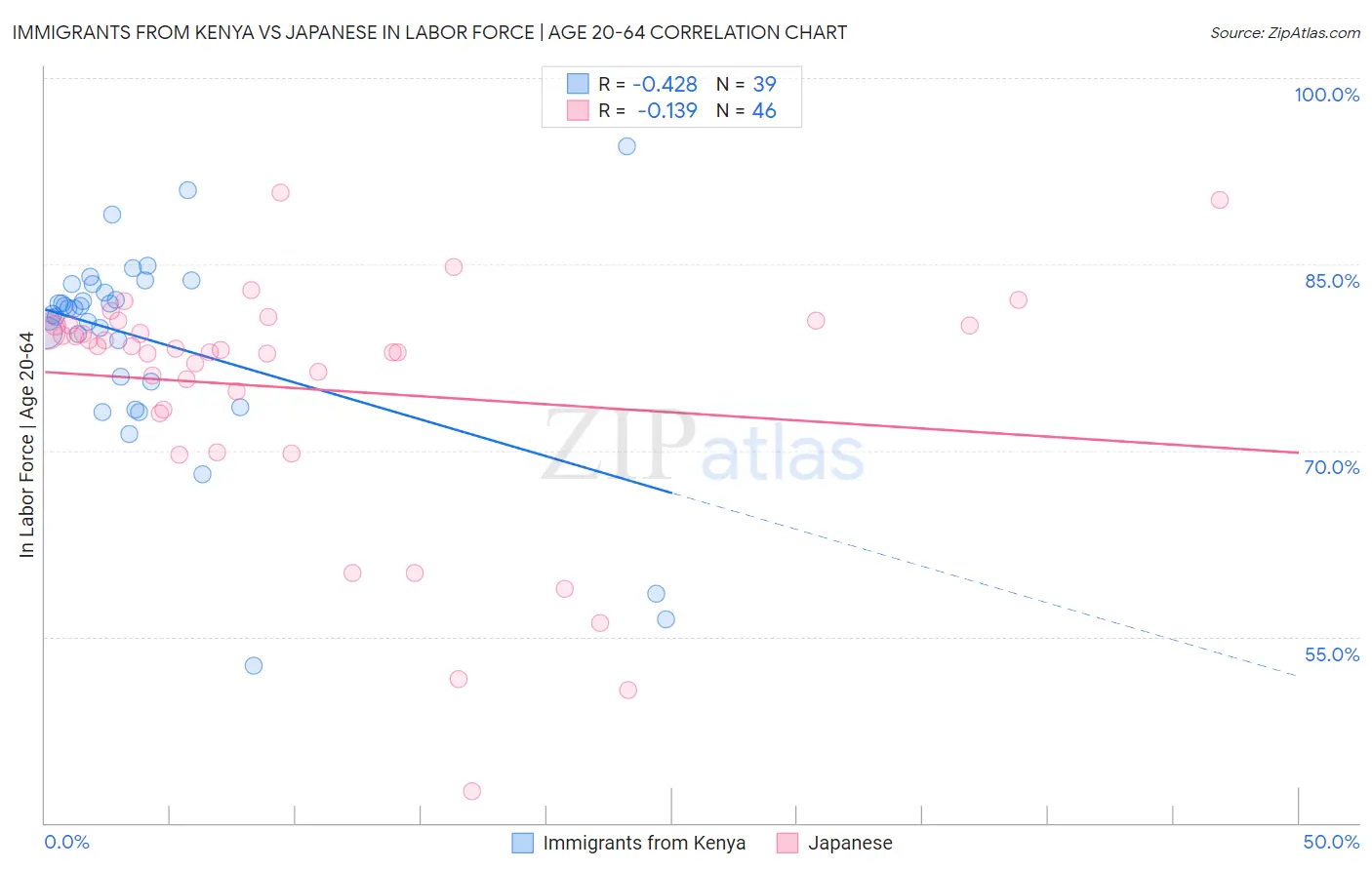 Immigrants from Kenya vs Japanese In Labor Force | Age 20-64