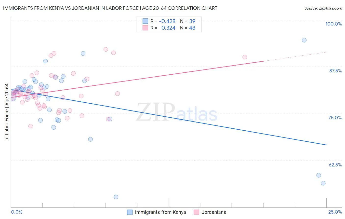 Immigrants from Kenya vs Jordanian In Labor Force | Age 20-64