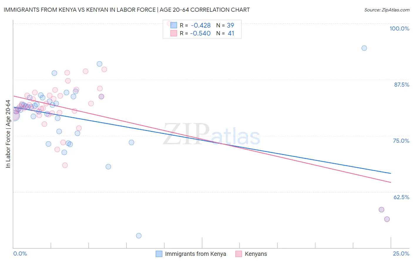 Immigrants from Kenya vs Kenyan In Labor Force | Age 20-64