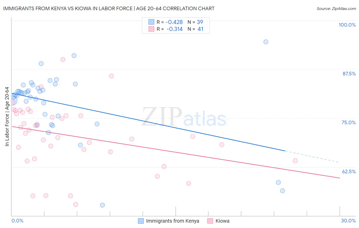 Immigrants from Kenya vs Kiowa In Labor Force | Age 20-64