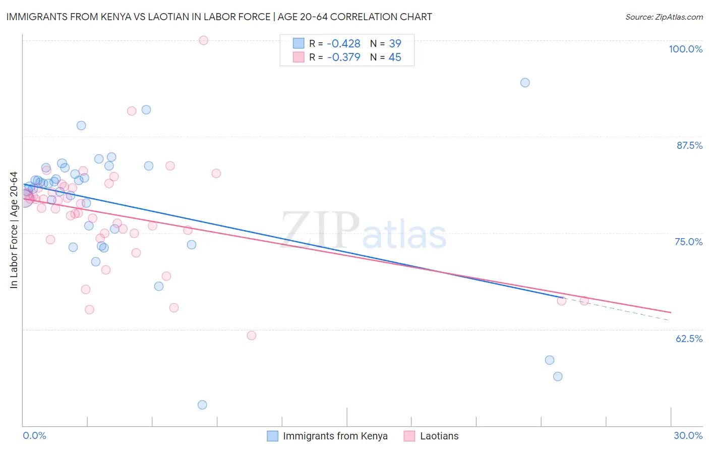 Immigrants from Kenya vs Laotian In Labor Force | Age 20-64