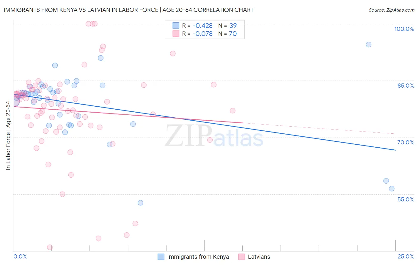 Immigrants from Kenya vs Latvian In Labor Force | Age 20-64