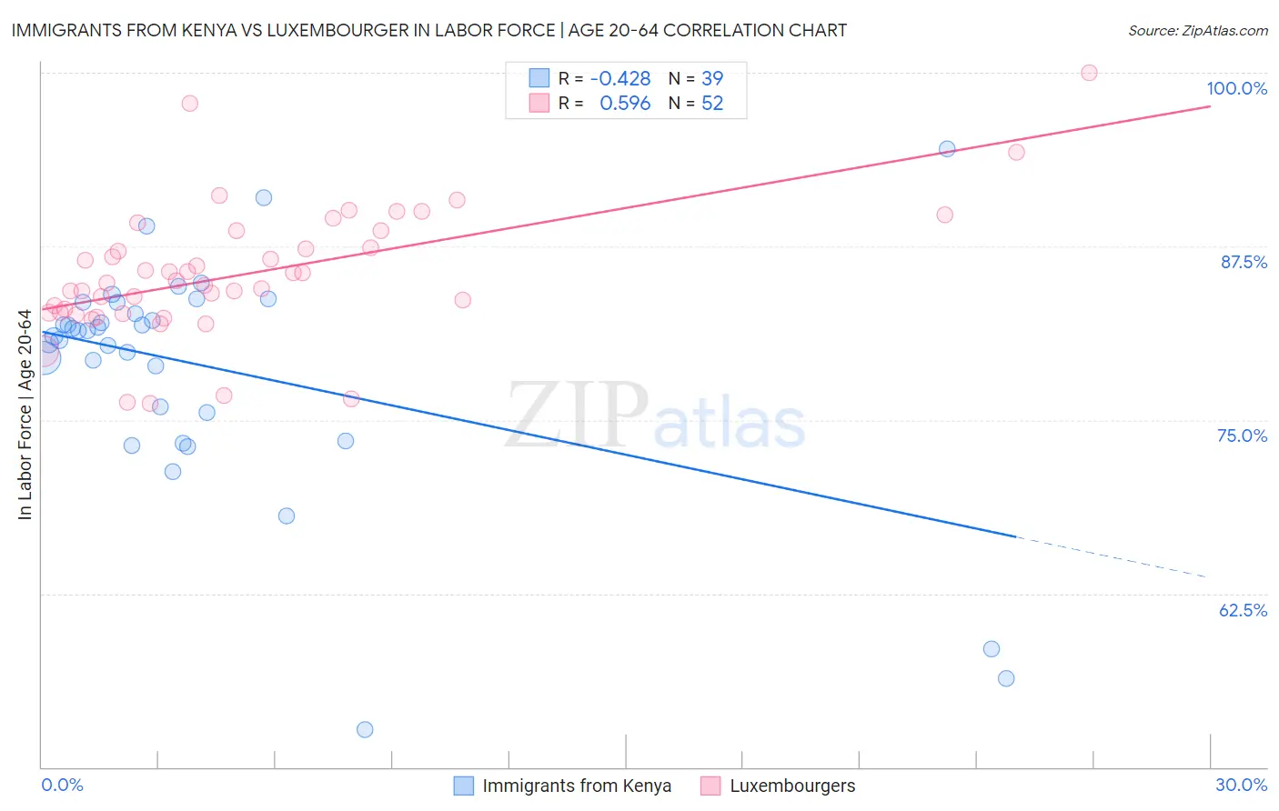 Immigrants from Kenya vs Luxembourger In Labor Force | Age 20-64