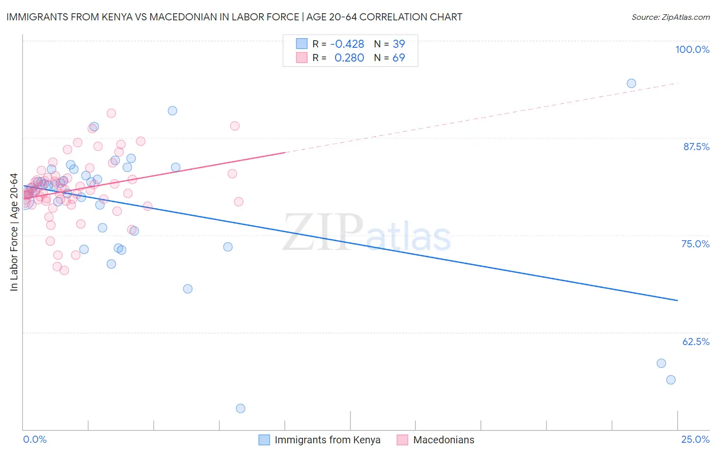 Immigrants from Kenya vs Macedonian In Labor Force | Age 20-64
