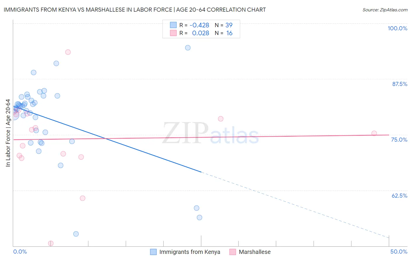 Immigrants from Kenya vs Marshallese In Labor Force | Age 20-64