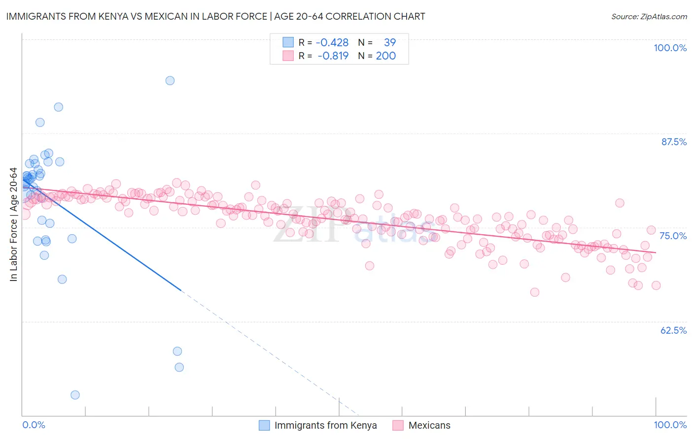 Immigrants from Kenya vs Mexican In Labor Force | Age 20-64