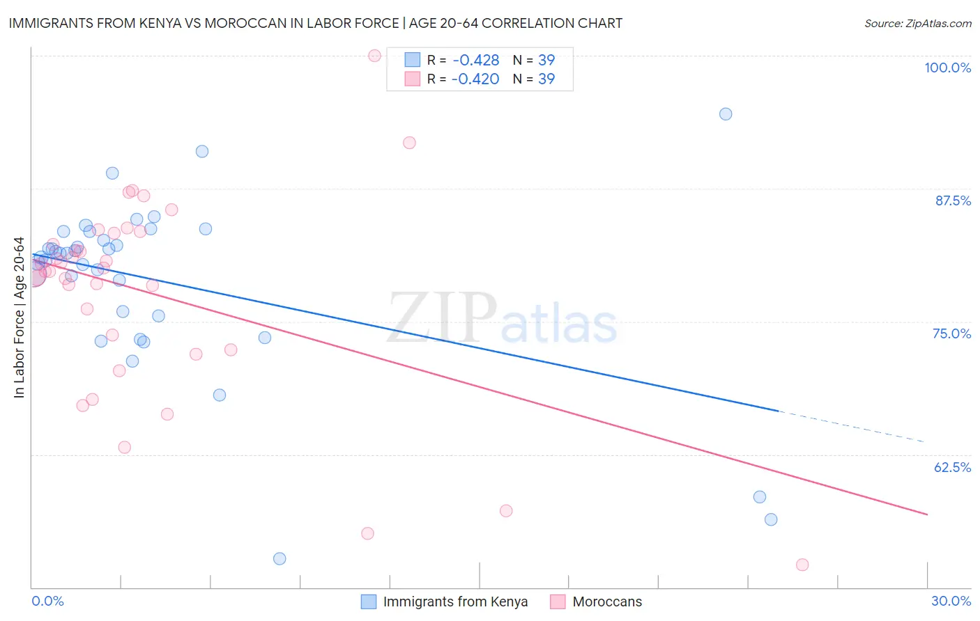 Immigrants from Kenya vs Moroccan In Labor Force | Age 20-64