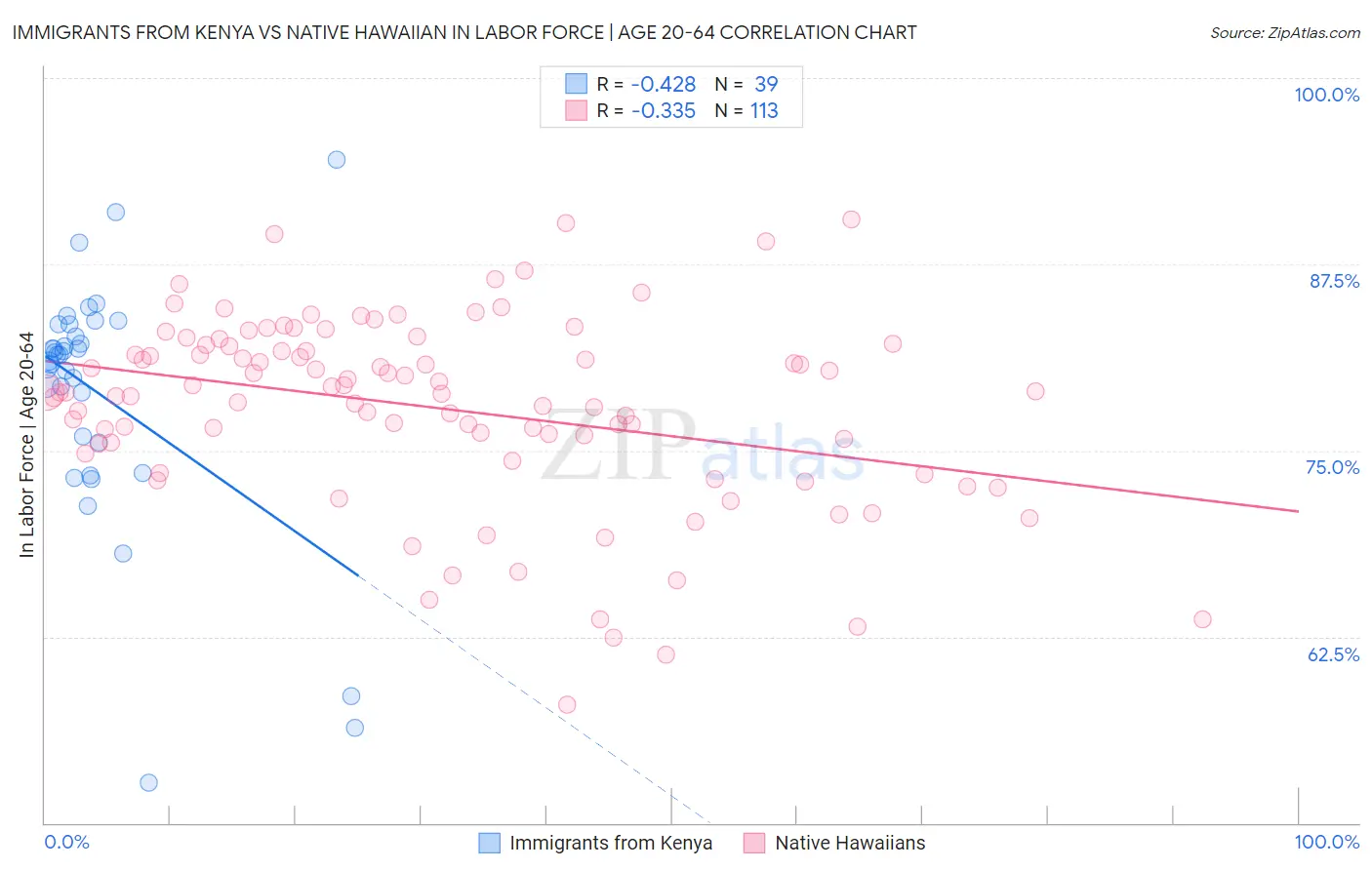 Immigrants from Kenya vs Native Hawaiian In Labor Force | Age 20-64