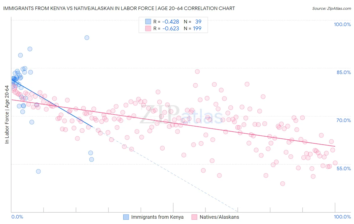 Immigrants from Kenya vs Native/Alaskan In Labor Force | Age 20-64