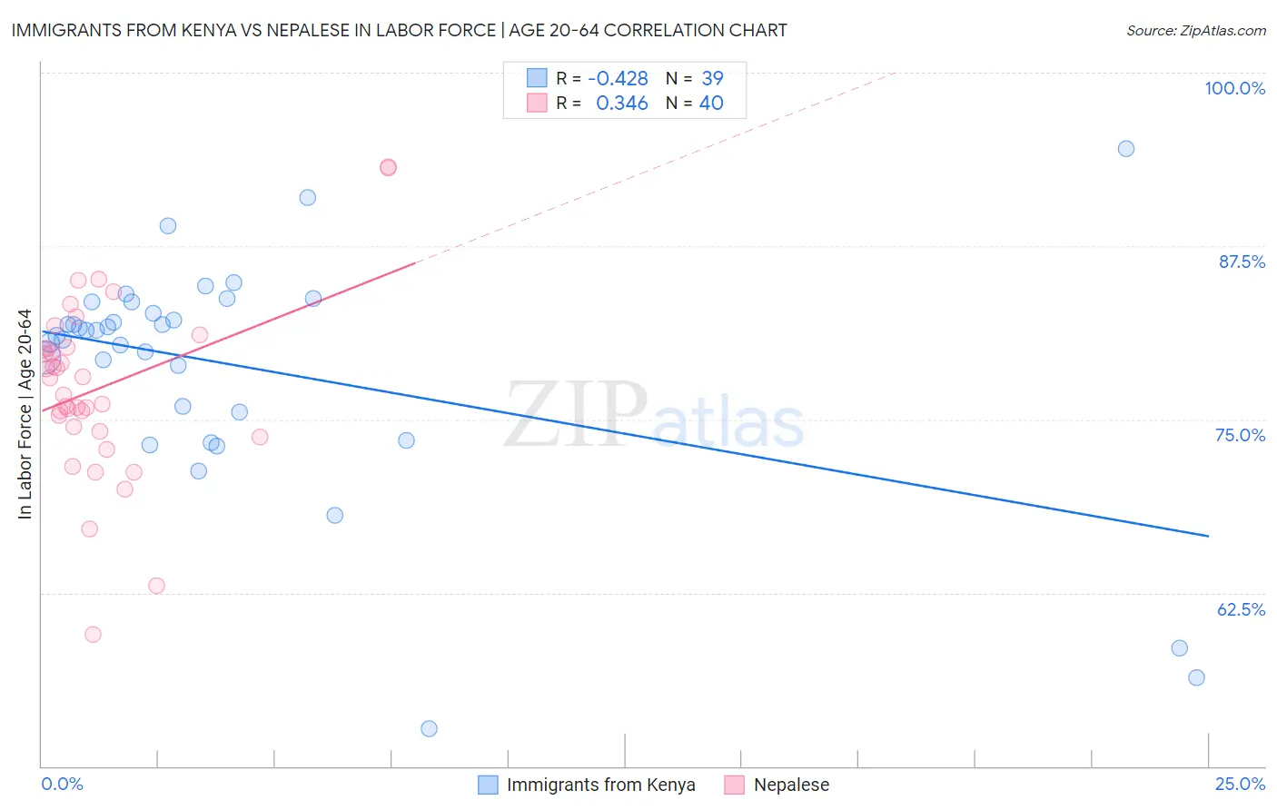 Immigrants from Kenya vs Nepalese In Labor Force | Age 20-64