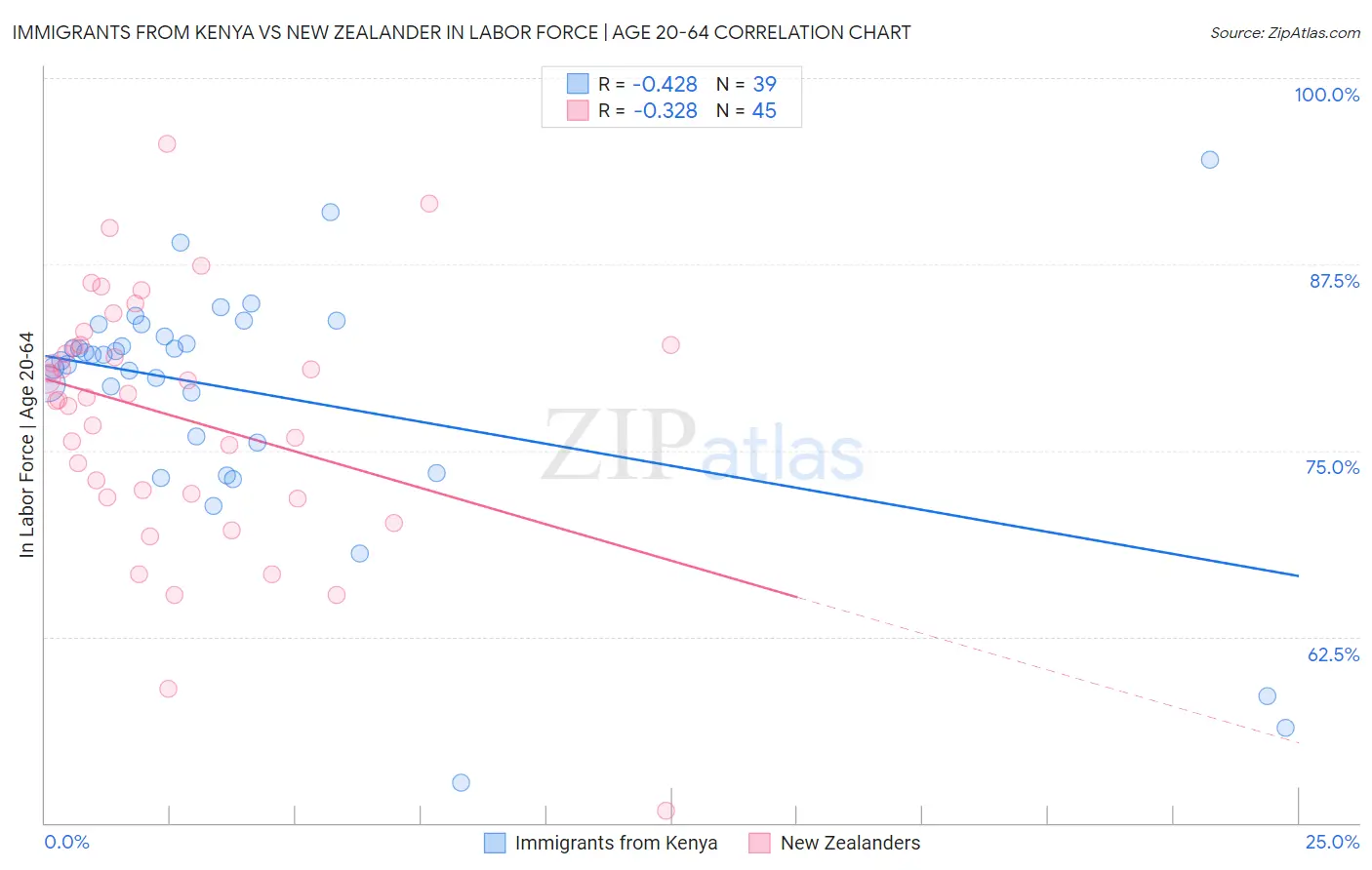 Immigrants from Kenya vs New Zealander In Labor Force | Age 20-64