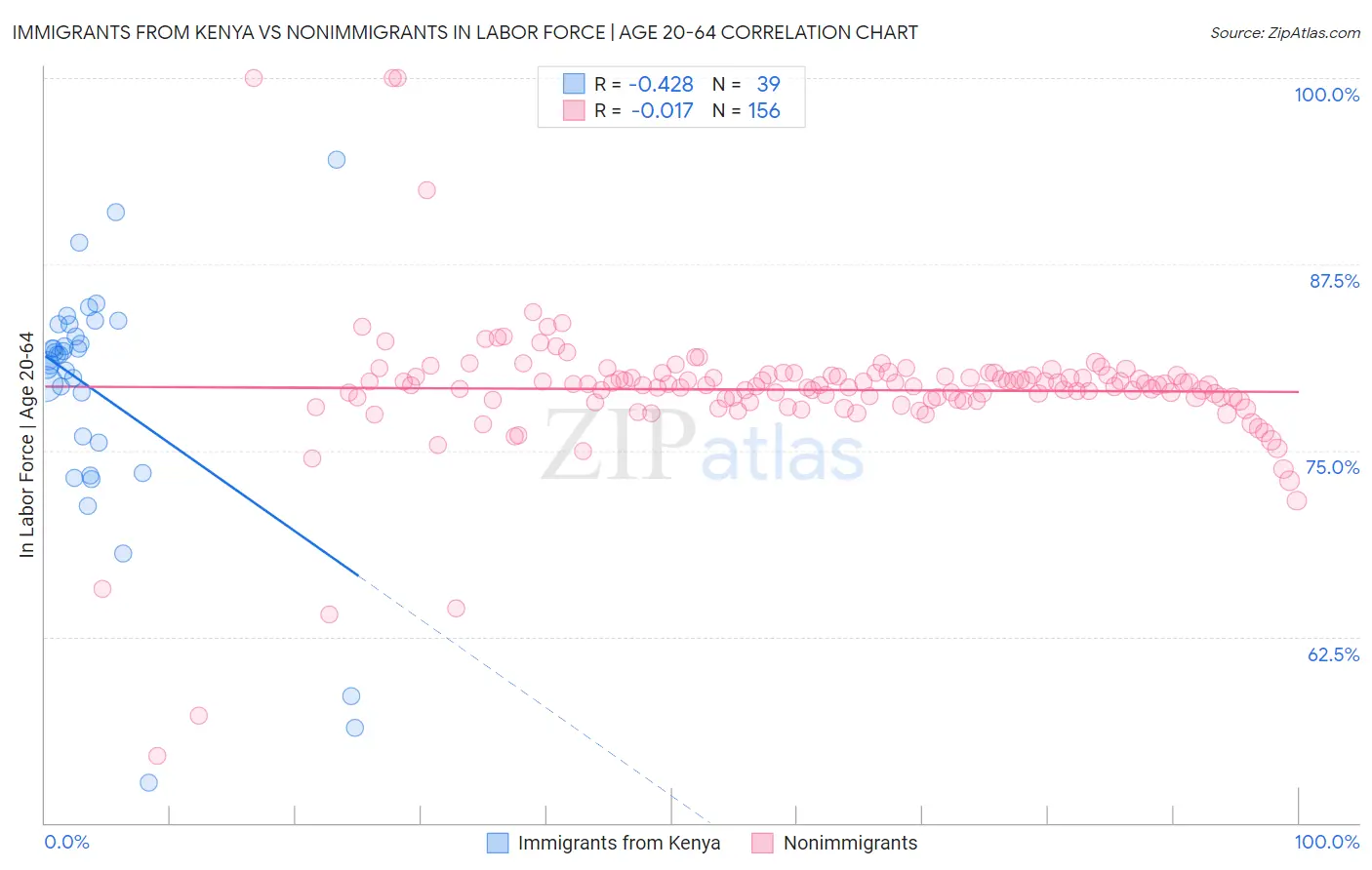 Immigrants from Kenya vs Nonimmigrants In Labor Force | Age 20-64