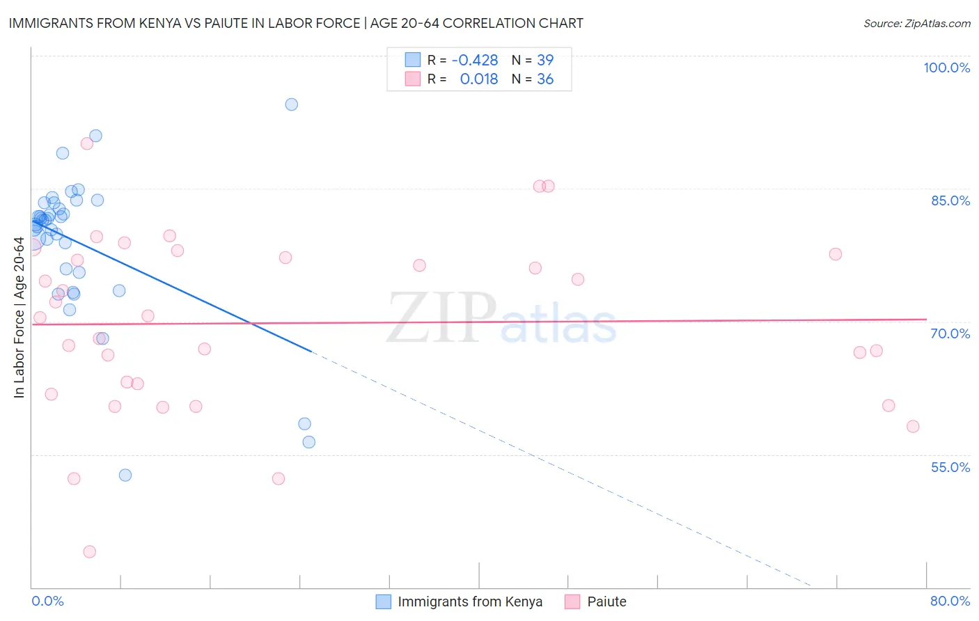 Immigrants from Kenya vs Paiute In Labor Force | Age 20-64