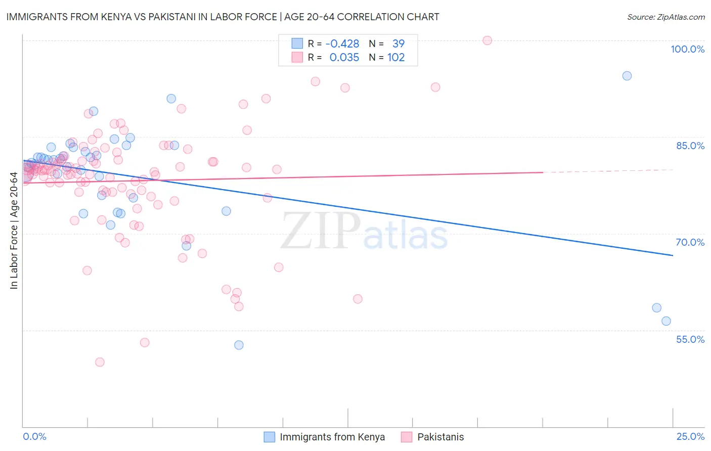 Immigrants from Kenya vs Pakistani In Labor Force | Age 20-64