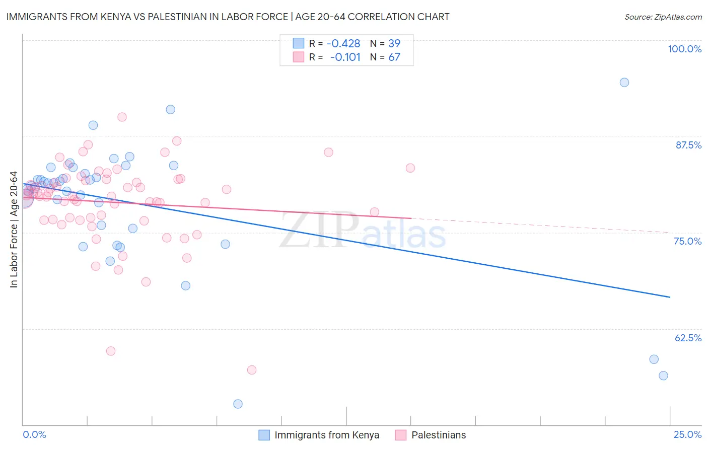 Immigrants from Kenya vs Palestinian In Labor Force | Age 20-64